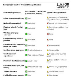 Comparison chart for downtown Chicago boat charters showing a checklist-style graphic: left column with green checkmarks for included amenities (prime downtown pickup, no-haul ice, floating islands/water toys, wireless charging, complimentary items, real restroom focus, premium Bluetooth audio, hosted crew, towels, padded sun lounges); right column uses warning triangles and red Xs to show these features are limited or rare on typical Chicago charters.