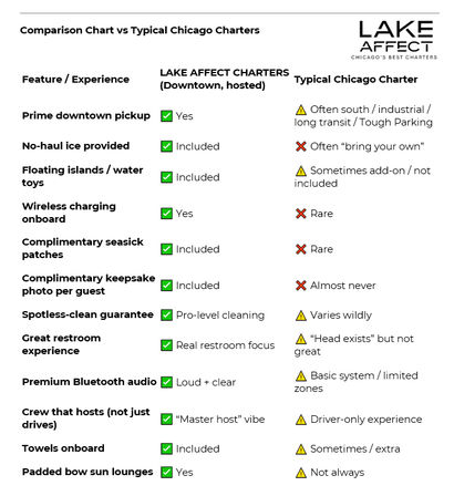 Comparison chart for downtown Chicago boat charters showing a checklist-style graphic: left column with green checkmarks for included amenities (prime downtown pickup, no-haul ice, floating islands/water toys, wireless charging, complimentary items, real restroom focus, premium Bluetooth audio, hosted crew, towels, padded sun lounges); right column uses warning triangles and red Xs to show these features are limited or rare on typical Chicago charters.
